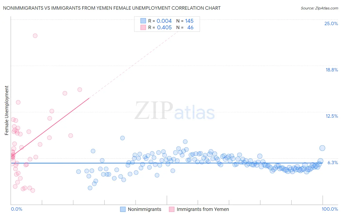 Nonimmigrants vs Immigrants from Yemen Female Unemployment