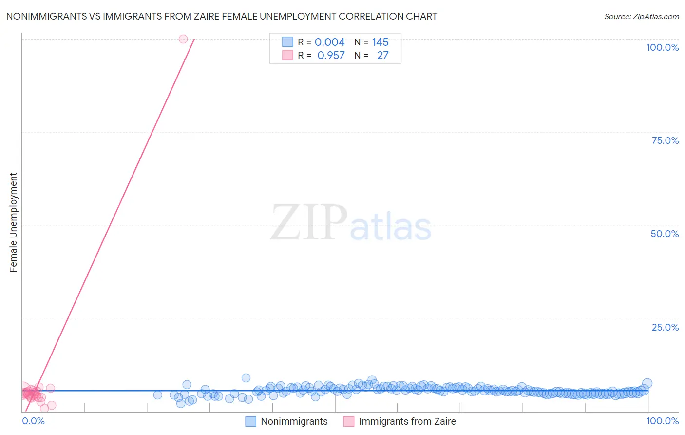Nonimmigrants vs Immigrants from Zaire Female Unemployment