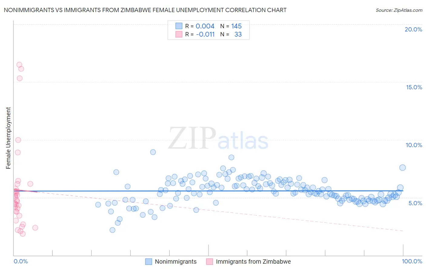 Nonimmigrants vs Immigrants from Zimbabwe Female Unemployment