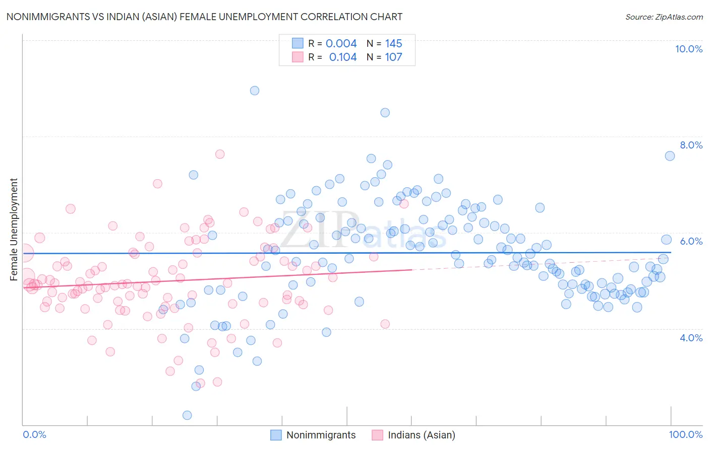 Nonimmigrants vs Indian (Asian) Female Unemployment