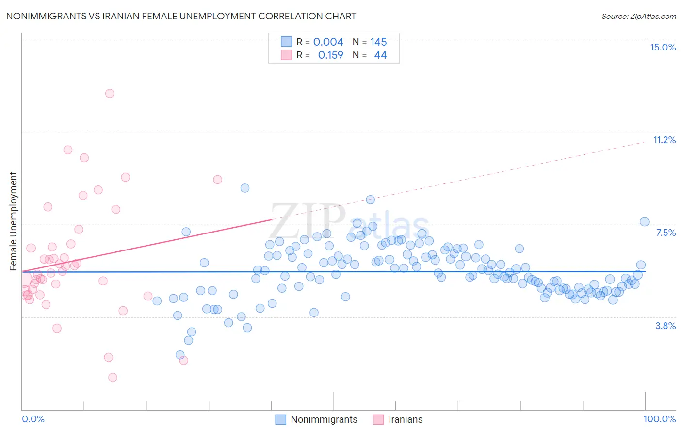 Nonimmigrants vs Iranian Female Unemployment