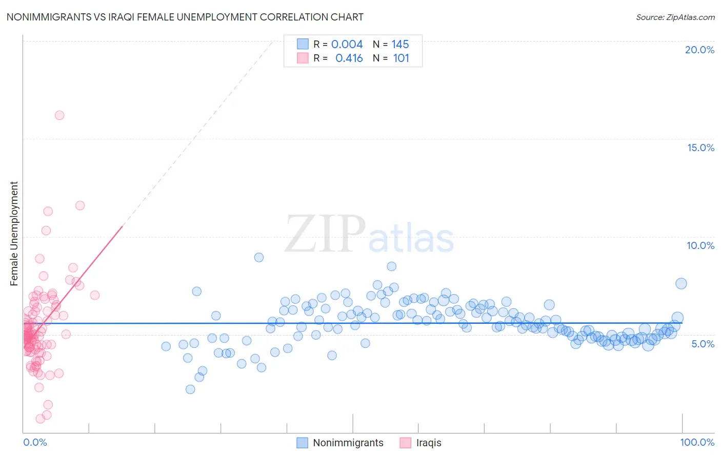 Nonimmigrants vs Iraqi Female Unemployment
