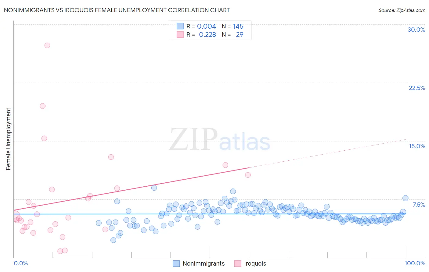 Nonimmigrants vs Iroquois Female Unemployment