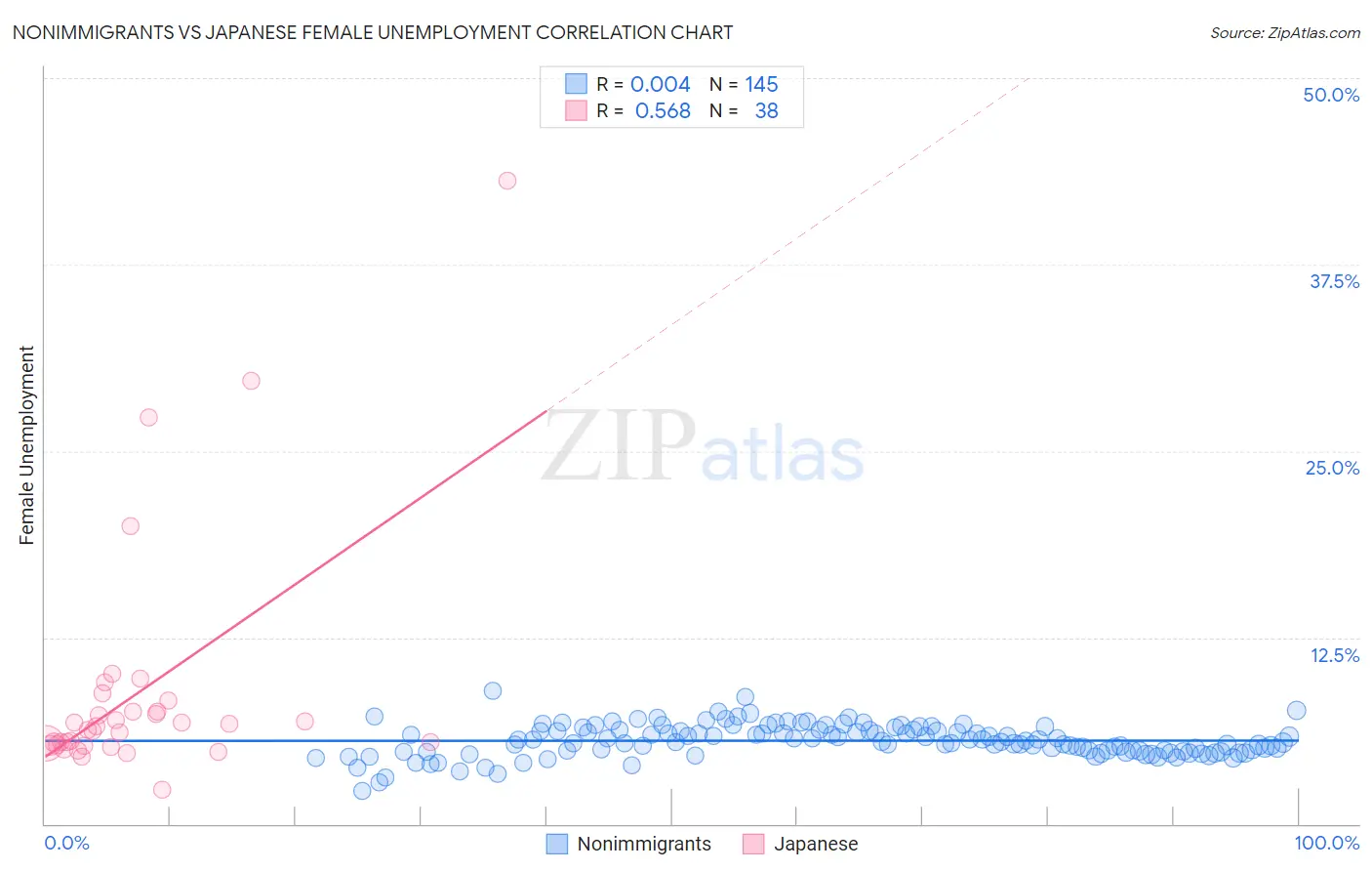 Nonimmigrants vs Japanese Female Unemployment