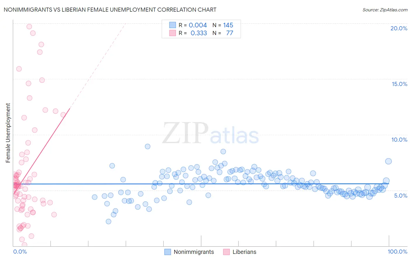 Nonimmigrants vs Liberian Female Unemployment