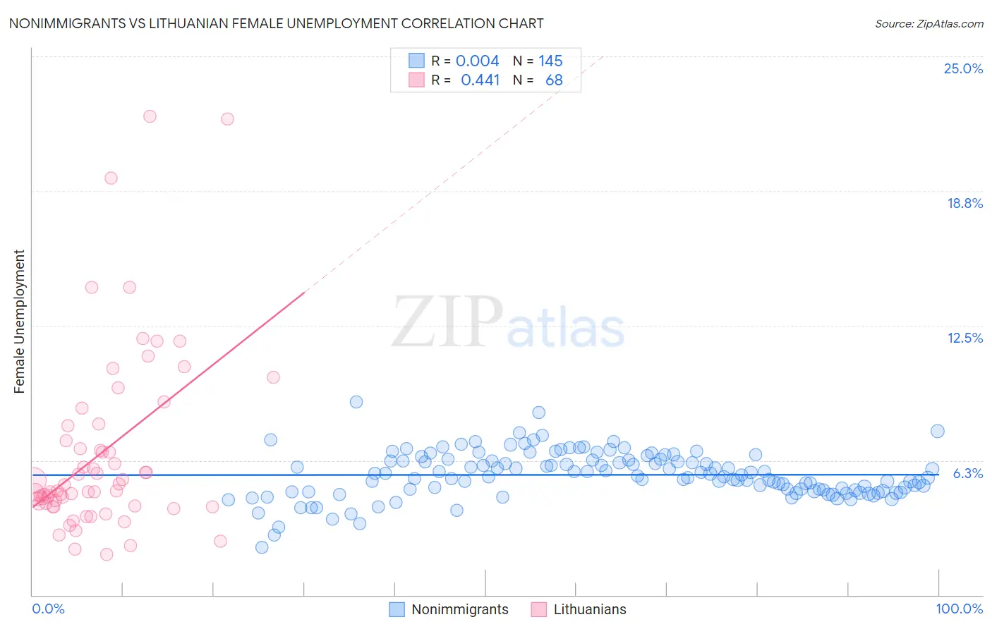 Nonimmigrants vs Lithuanian Female Unemployment