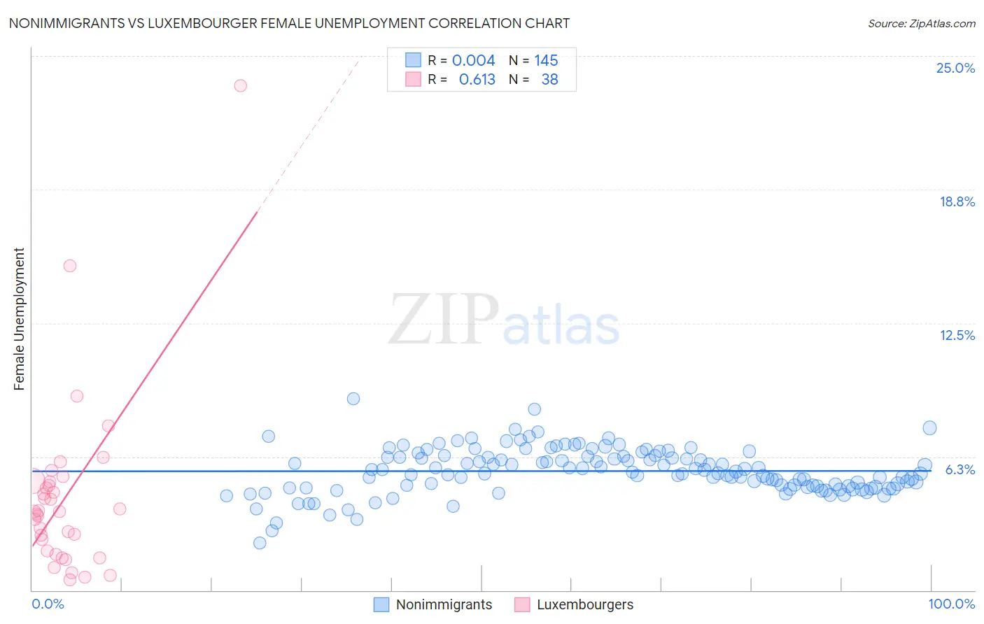 Nonimmigrants vs Luxembourger Female Unemployment