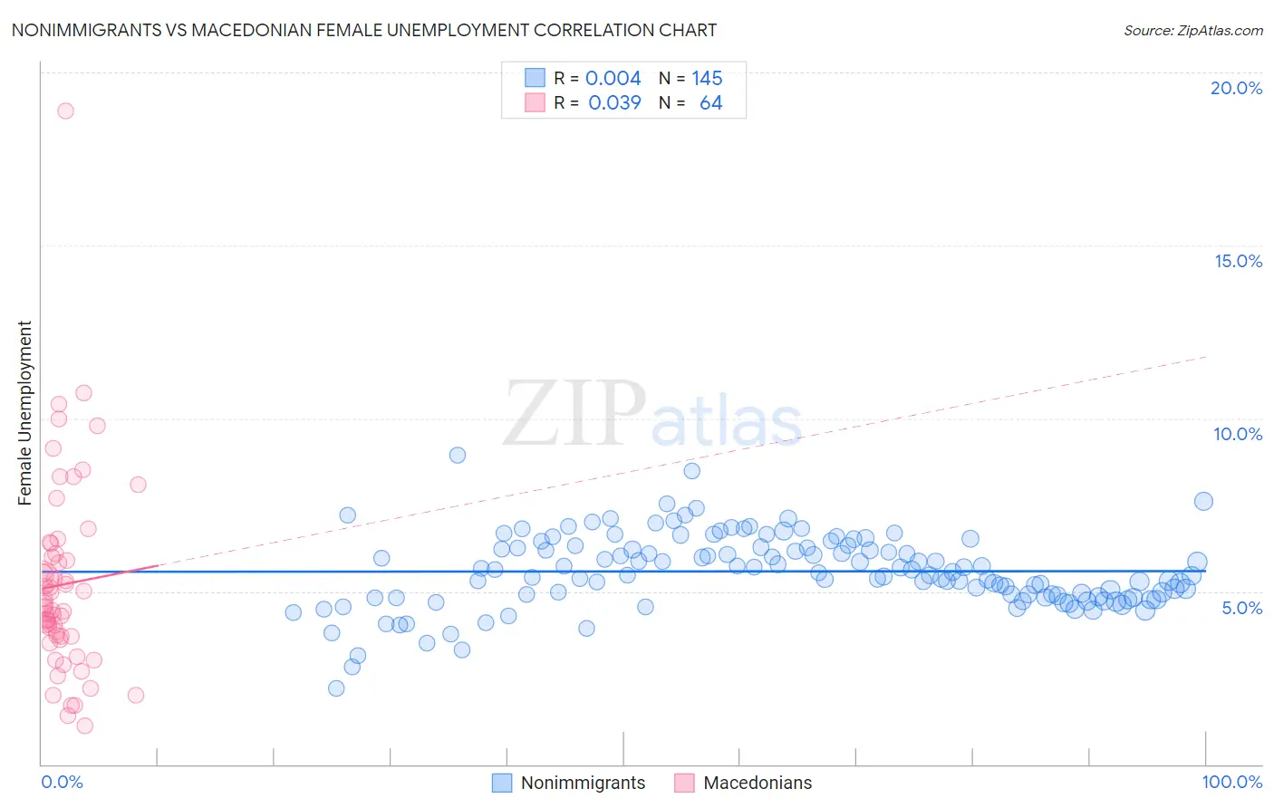 Nonimmigrants vs Macedonian Female Unemployment