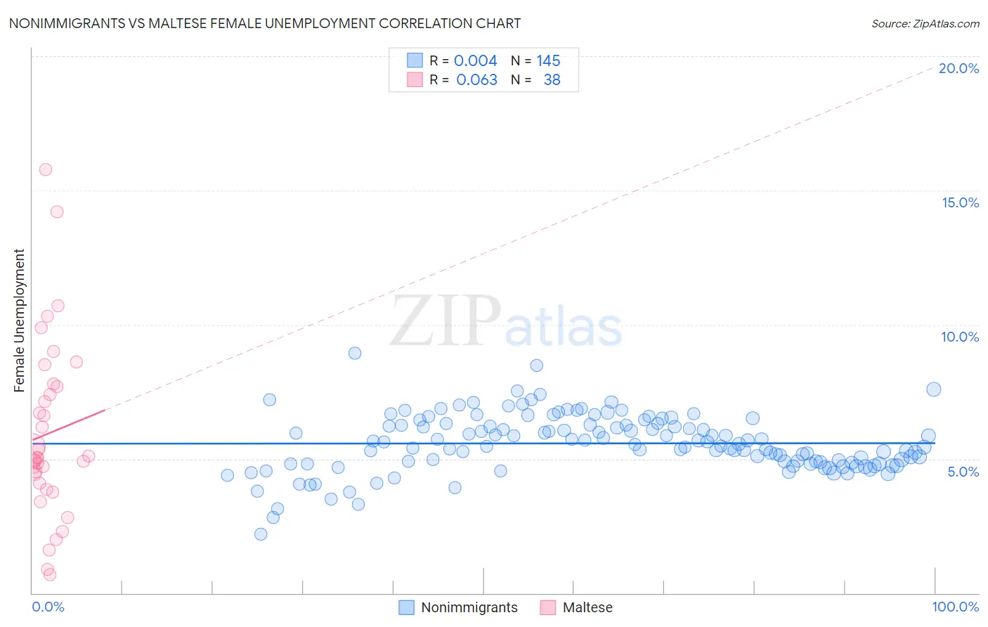 Nonimmigrants vs Maltese Female Unemployment