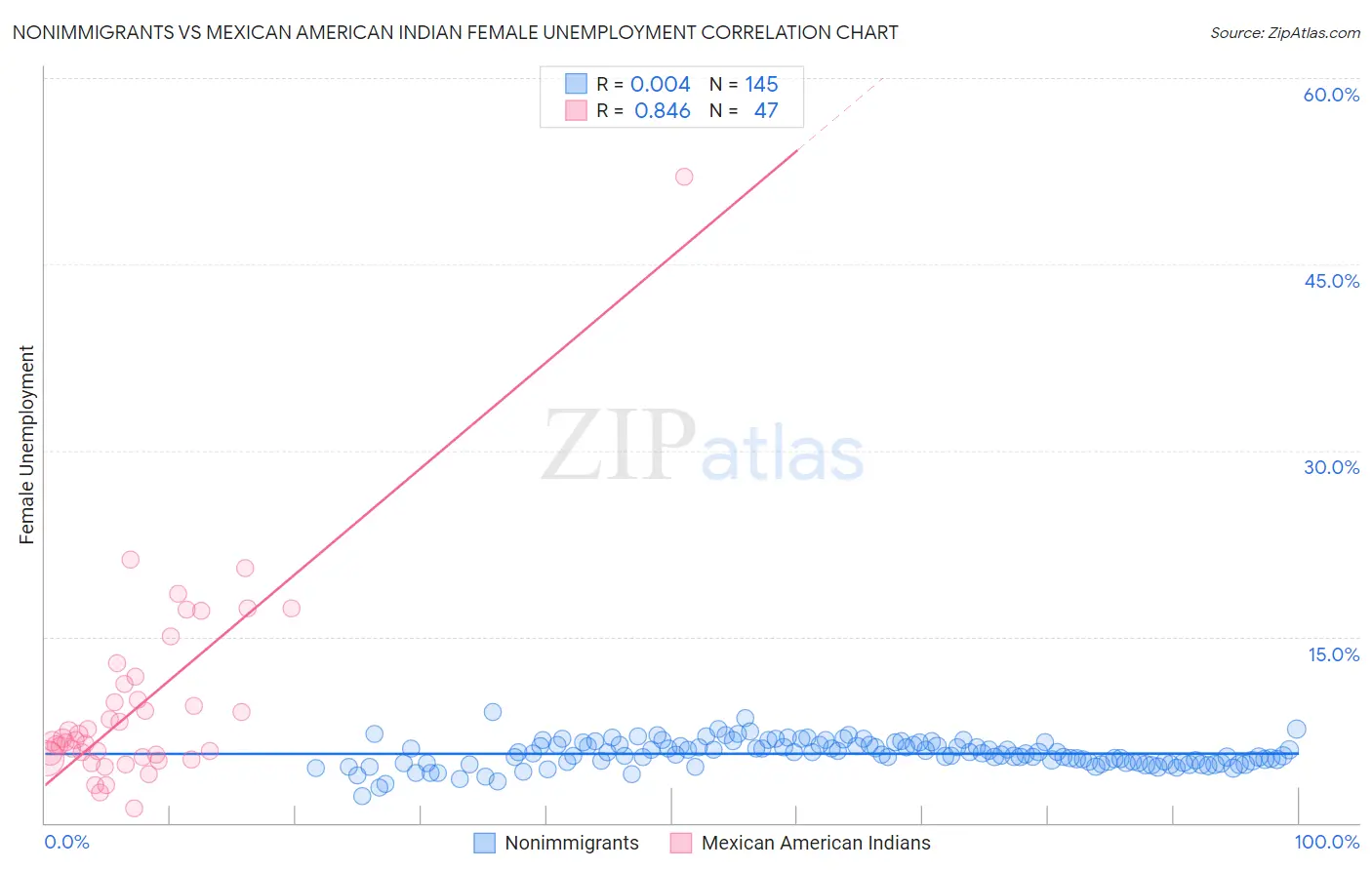Nonimmigrants vs Mexican American Indian Female Unemployment