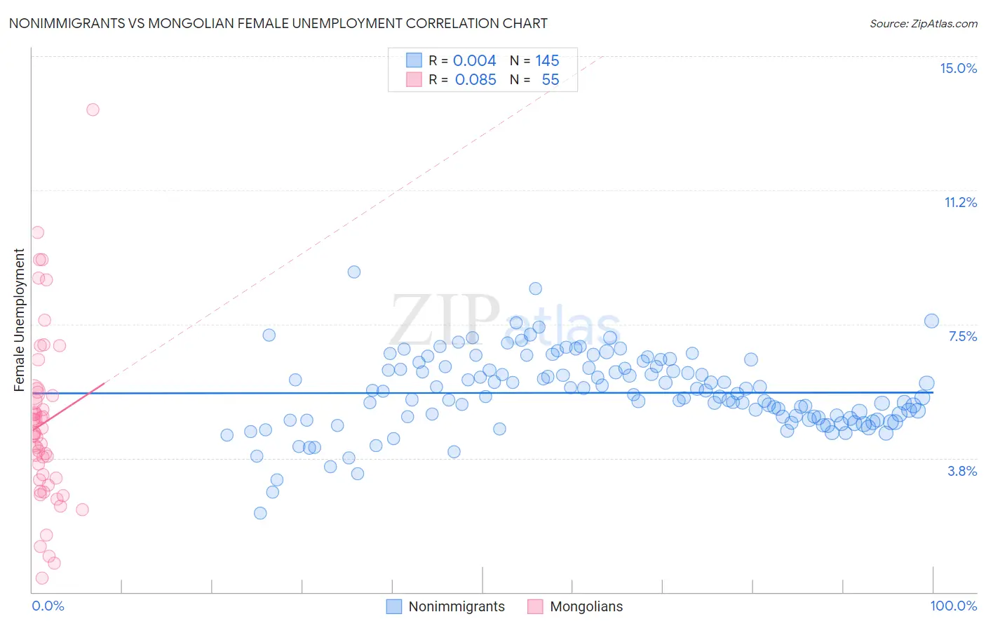 Nonimmigrants vs Mongolian Female Unemployment