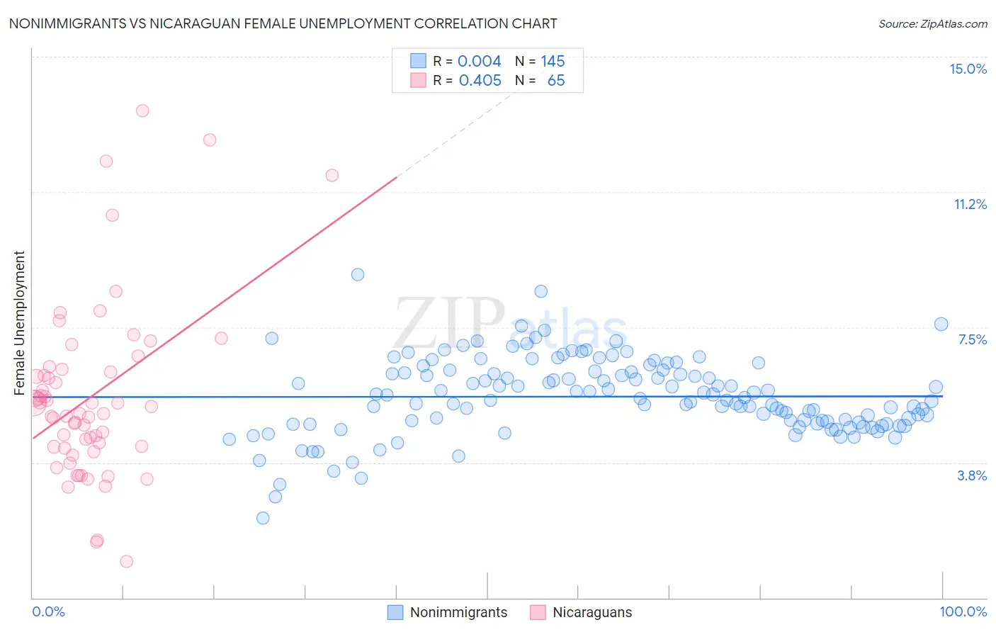 Nonimmigrants vs Nicaraguan Female Unemployment