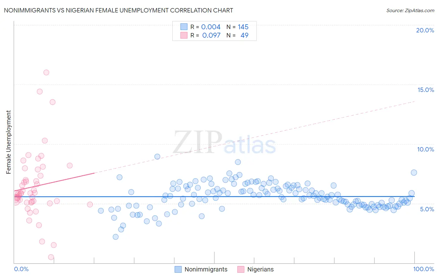 Nonimmigrants vs Nigerian Female Unemployment