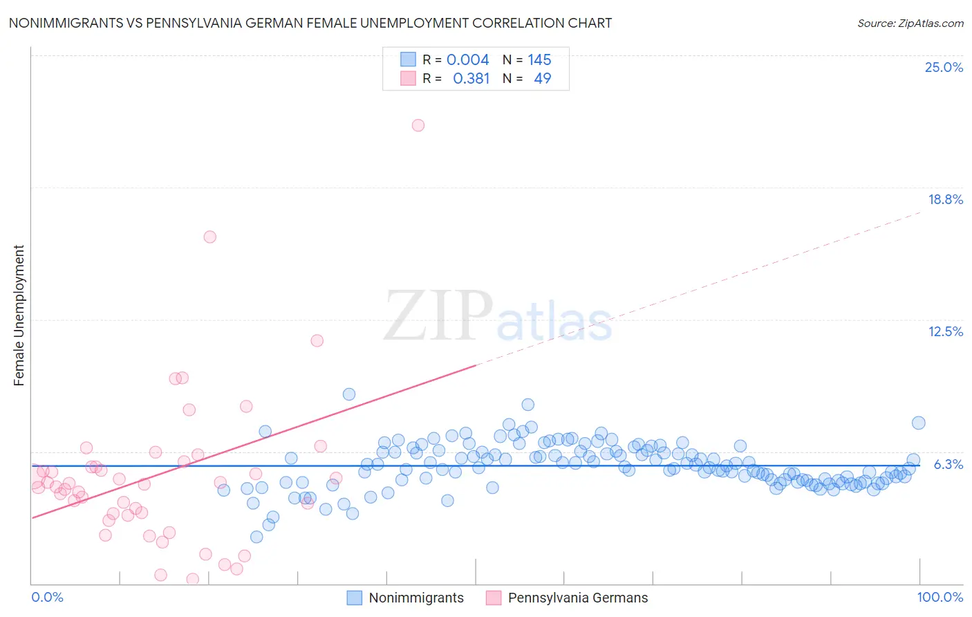 Nonimmigrants vs Pennsylvania German Female Unemployment
