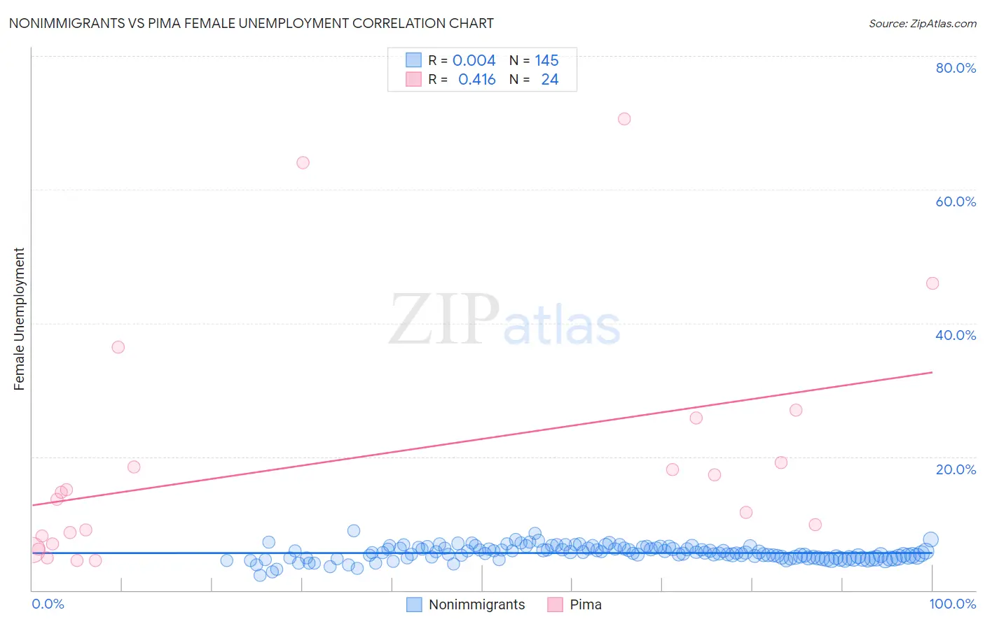 Nonimmigrants vs Pima Female Unemployment