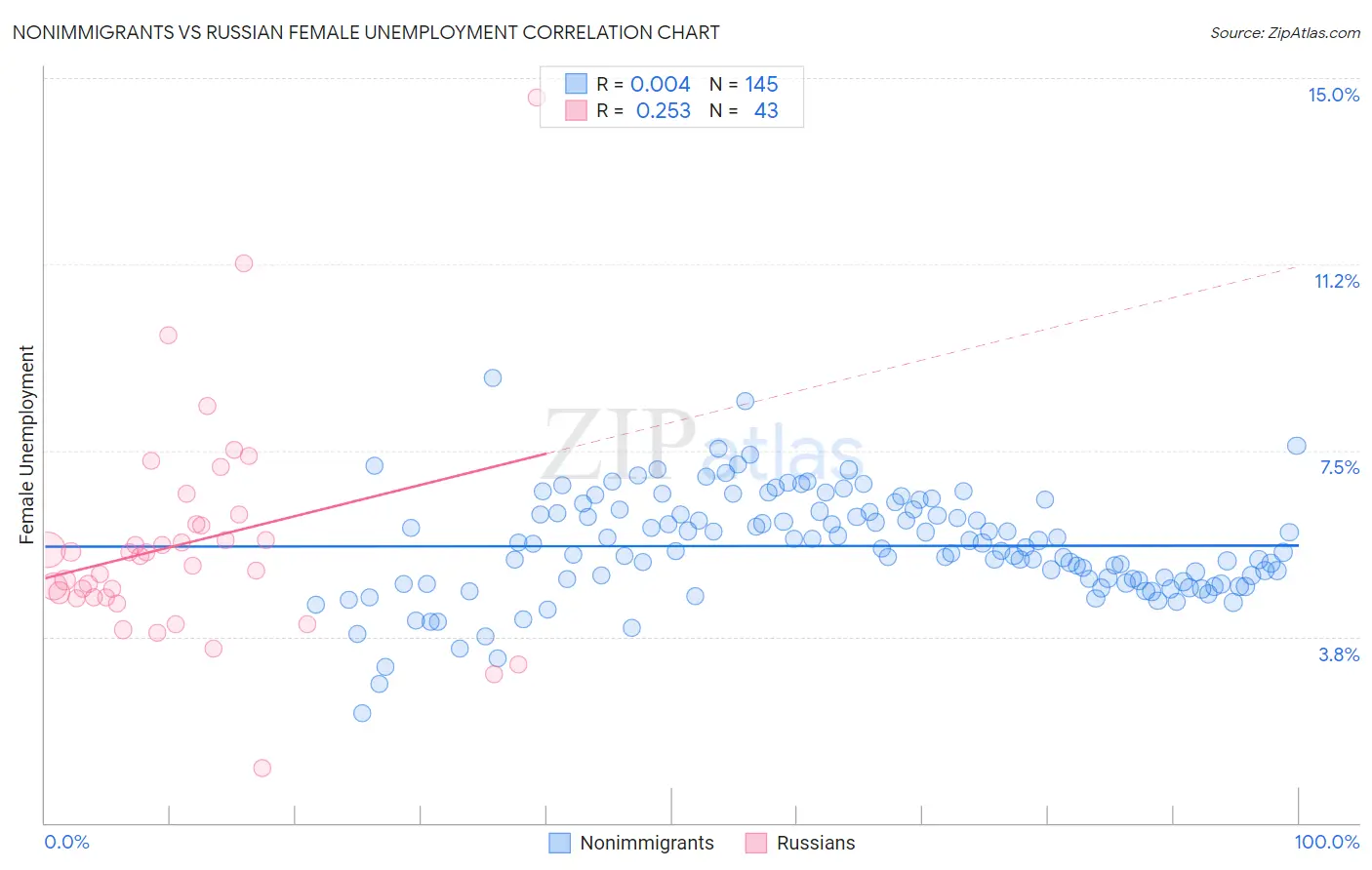 Nonimmigrants vs Russian Female Unemployment