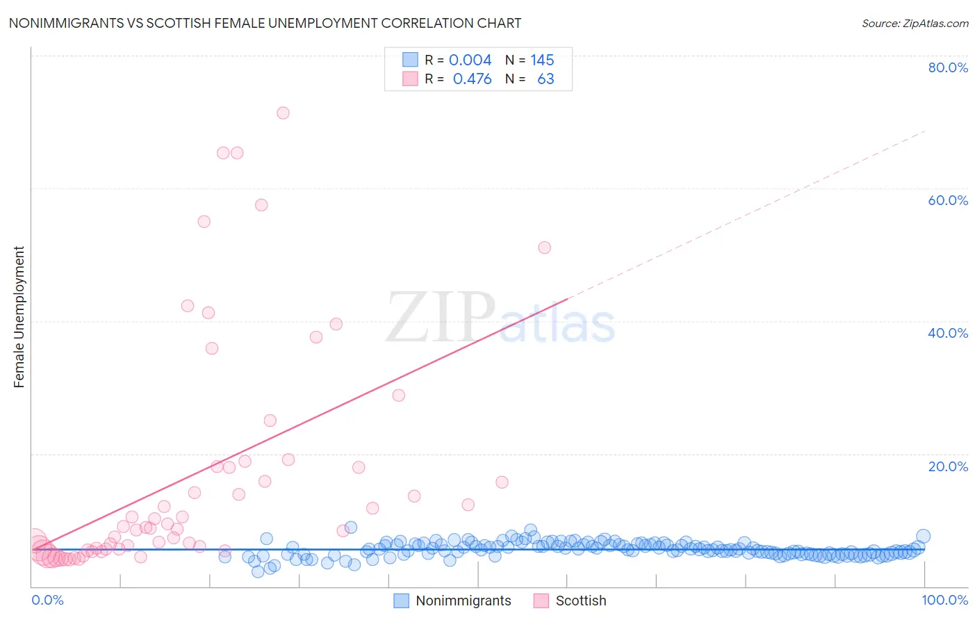 Nonimmigrants vs Scottish Female Unemployment