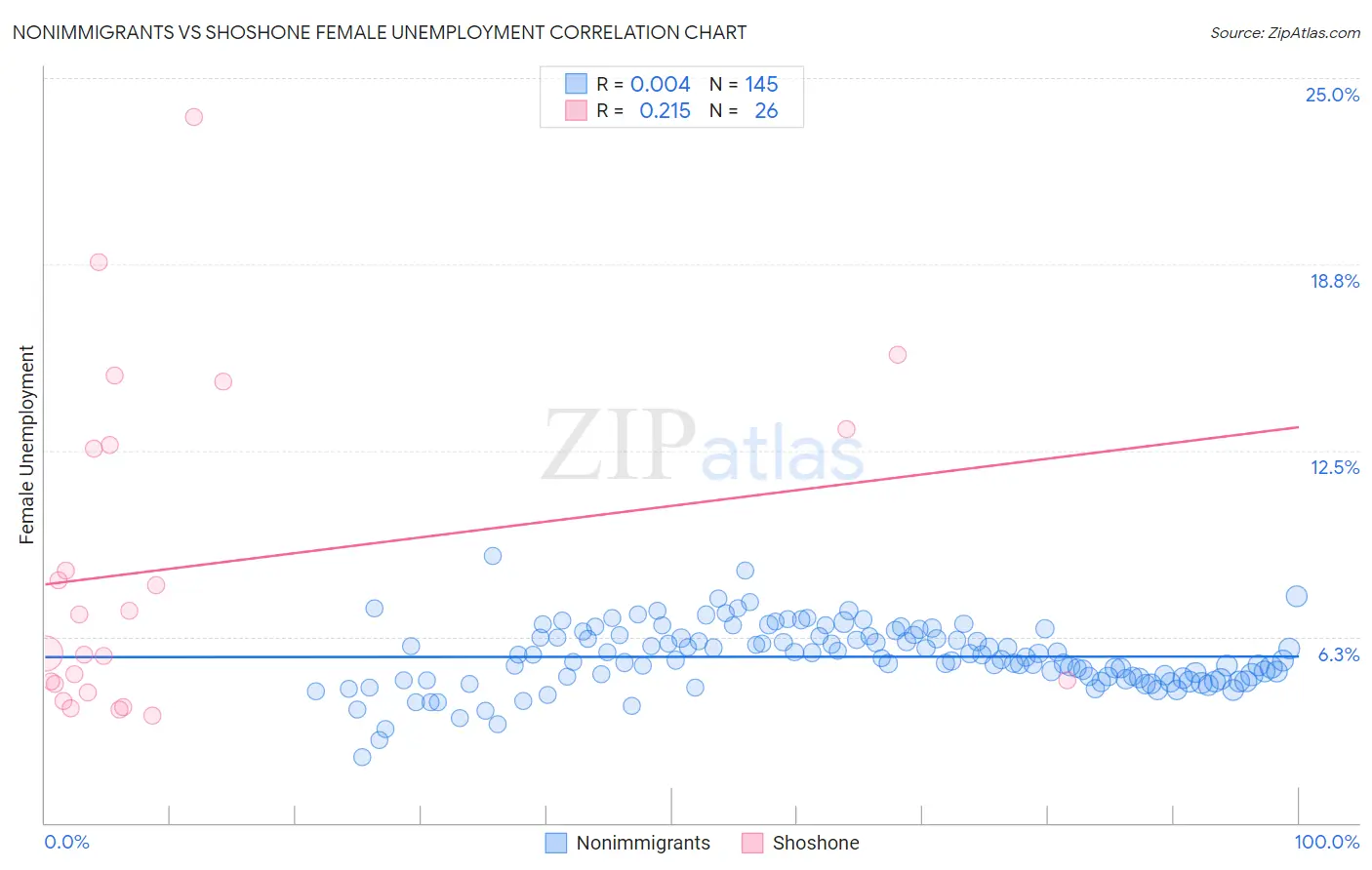 Nonimmigrants vs Shoshone Female Unemployment