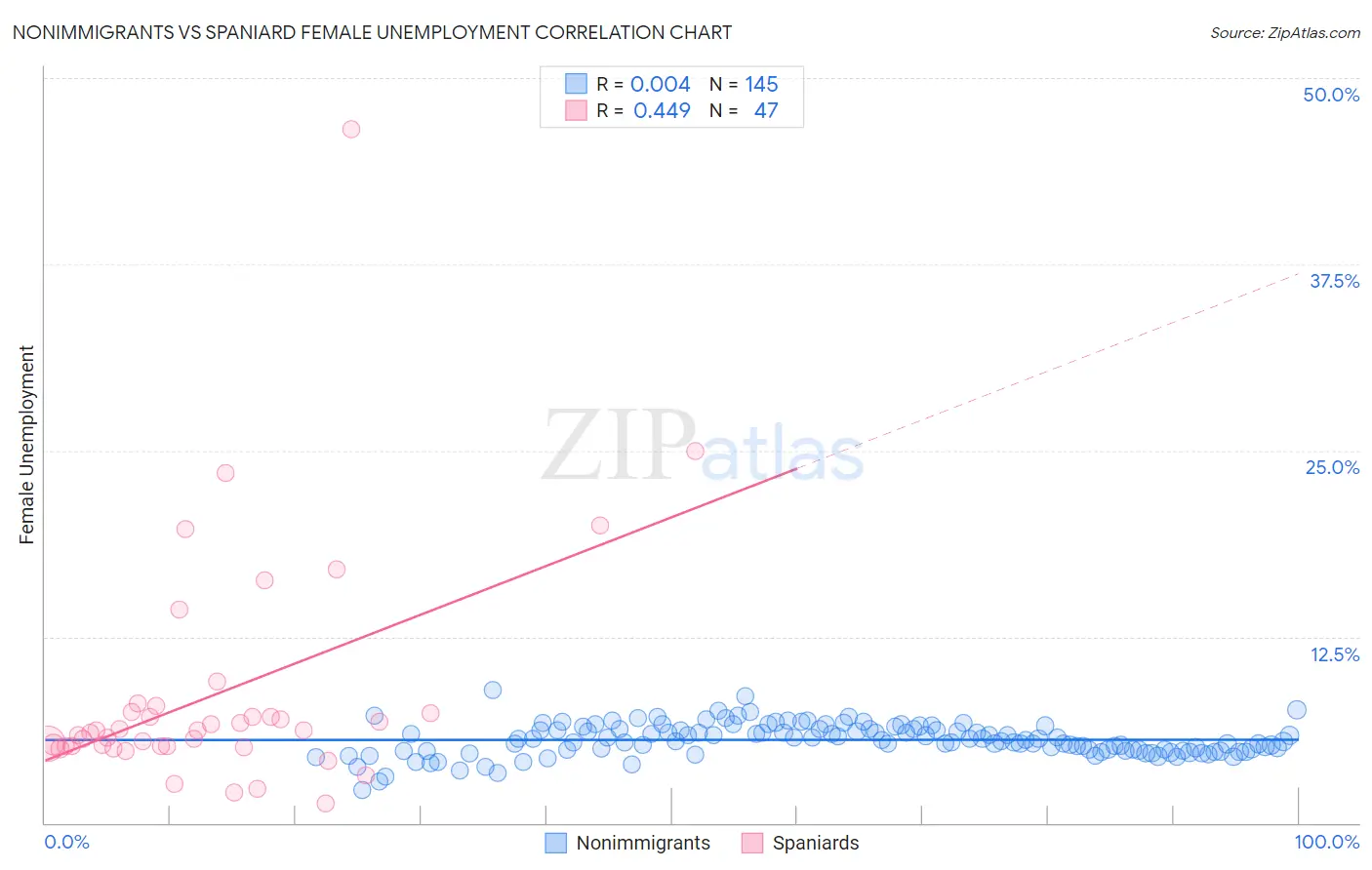 Nonimmigrants vs Spaniard Female Unemployment