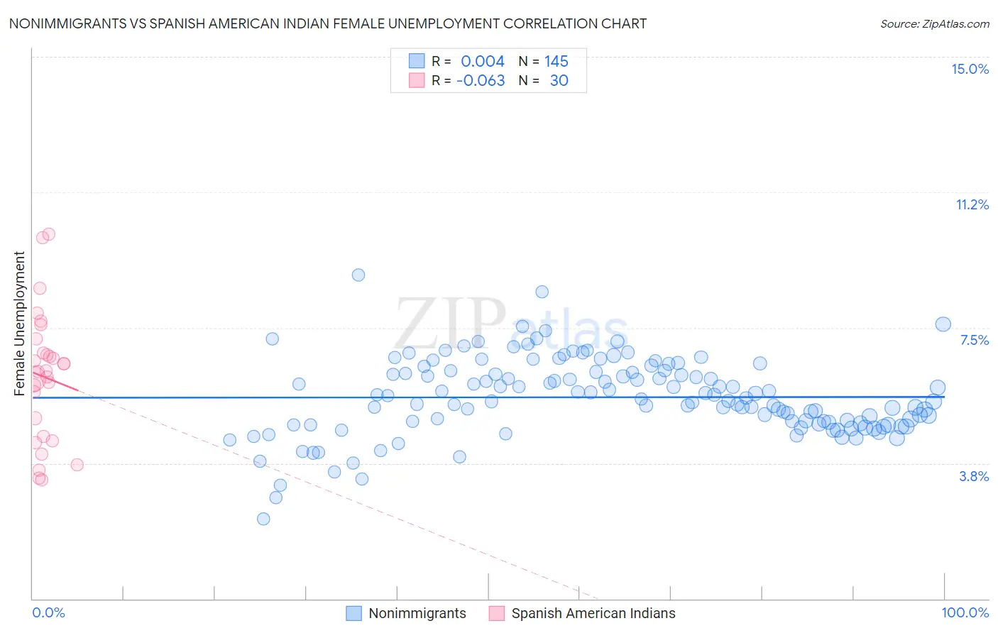 Nonimmigrants vs Spanish American Indian Female Unemployment