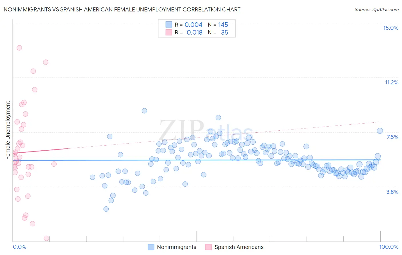 Nonimmigrants vs Spanish American Female Unemployment