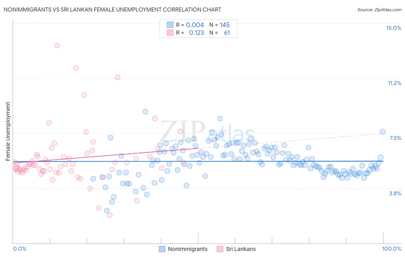 Nonimmigrants vs Sri Lankan Female Unemployment