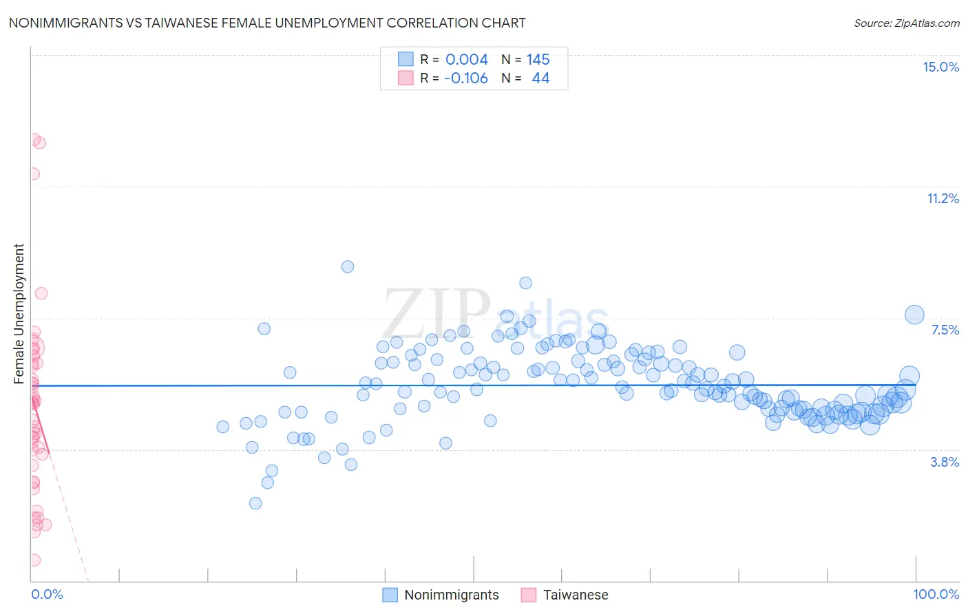 Nonimmigrants vs Taiwanese Female Unemployment