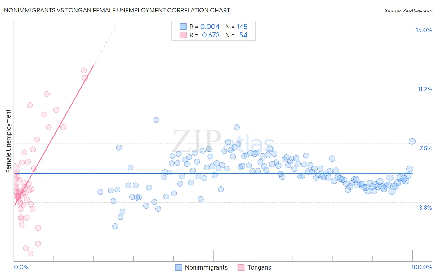 Nonimmigrants vs Tongan Female Unemployment