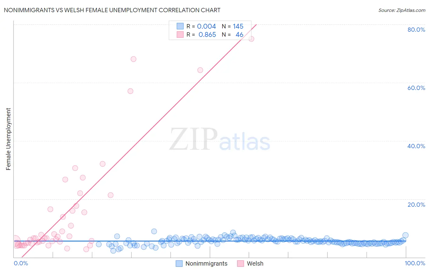 Nonimmigrants vs Welsh Female Unemployment
