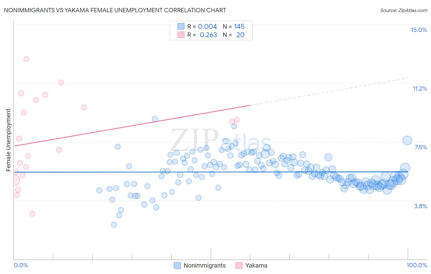 Nonimmigrants vs Yakama Female Unemployment