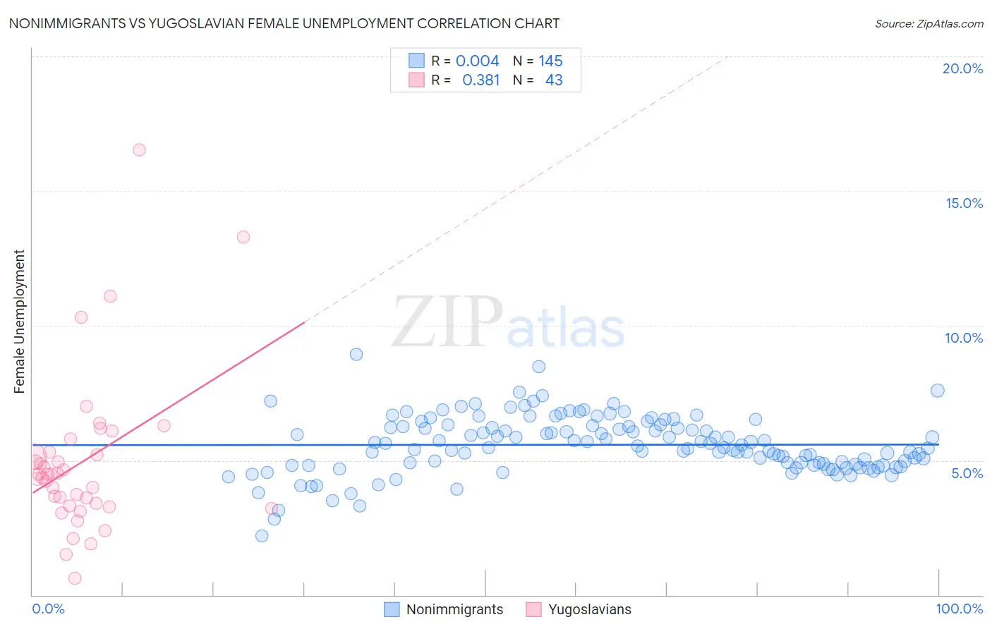 Nonimmigrants vs Yugoslavian Female Unemployment