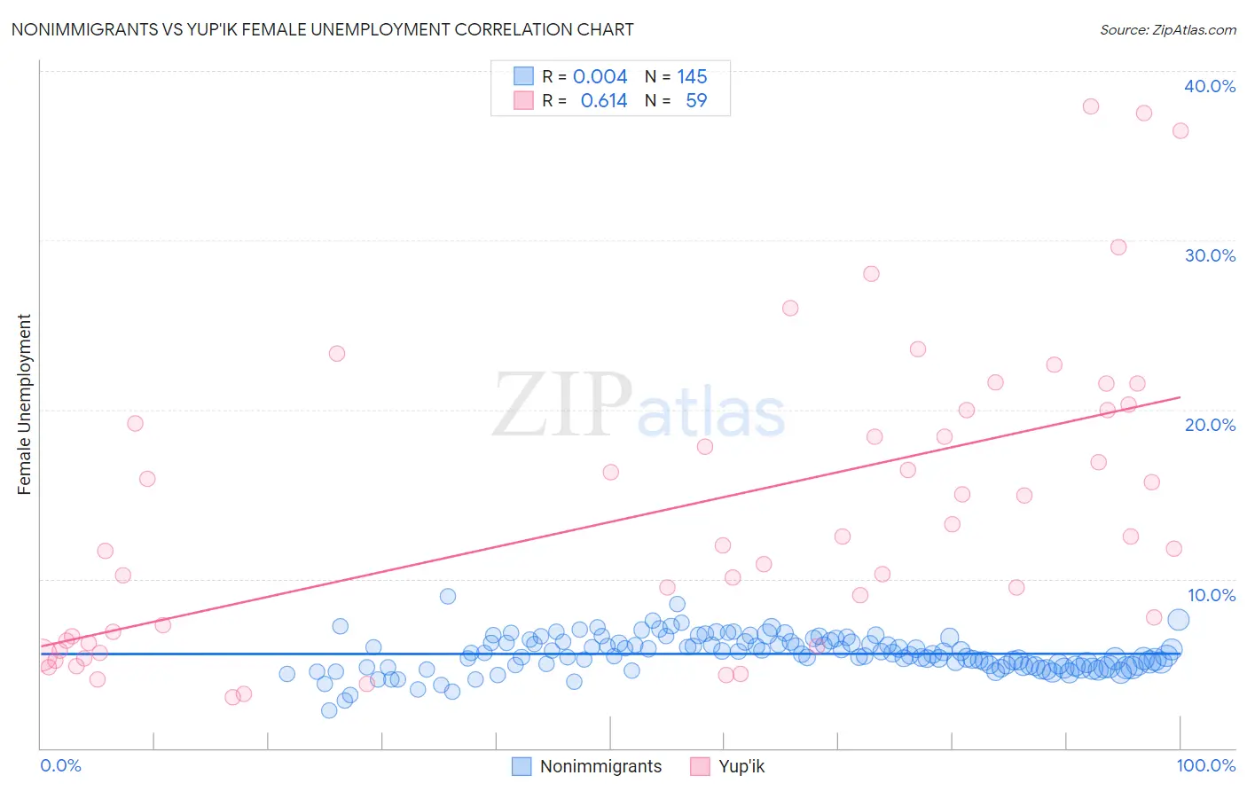 Nonimmigrants vs Yup'ik Female Unemployment