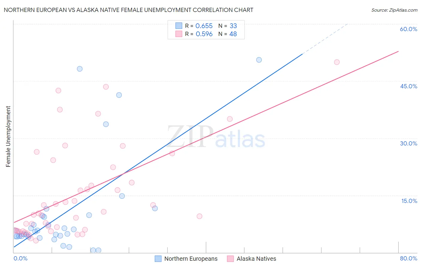 Northern European vs Alaska Native Female Unemployment