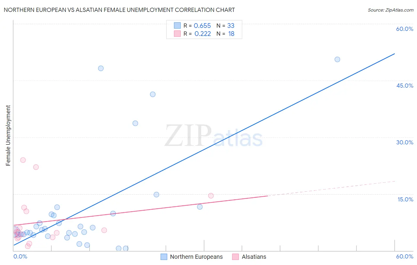 Northern European vs Alsatian Female Unemployment