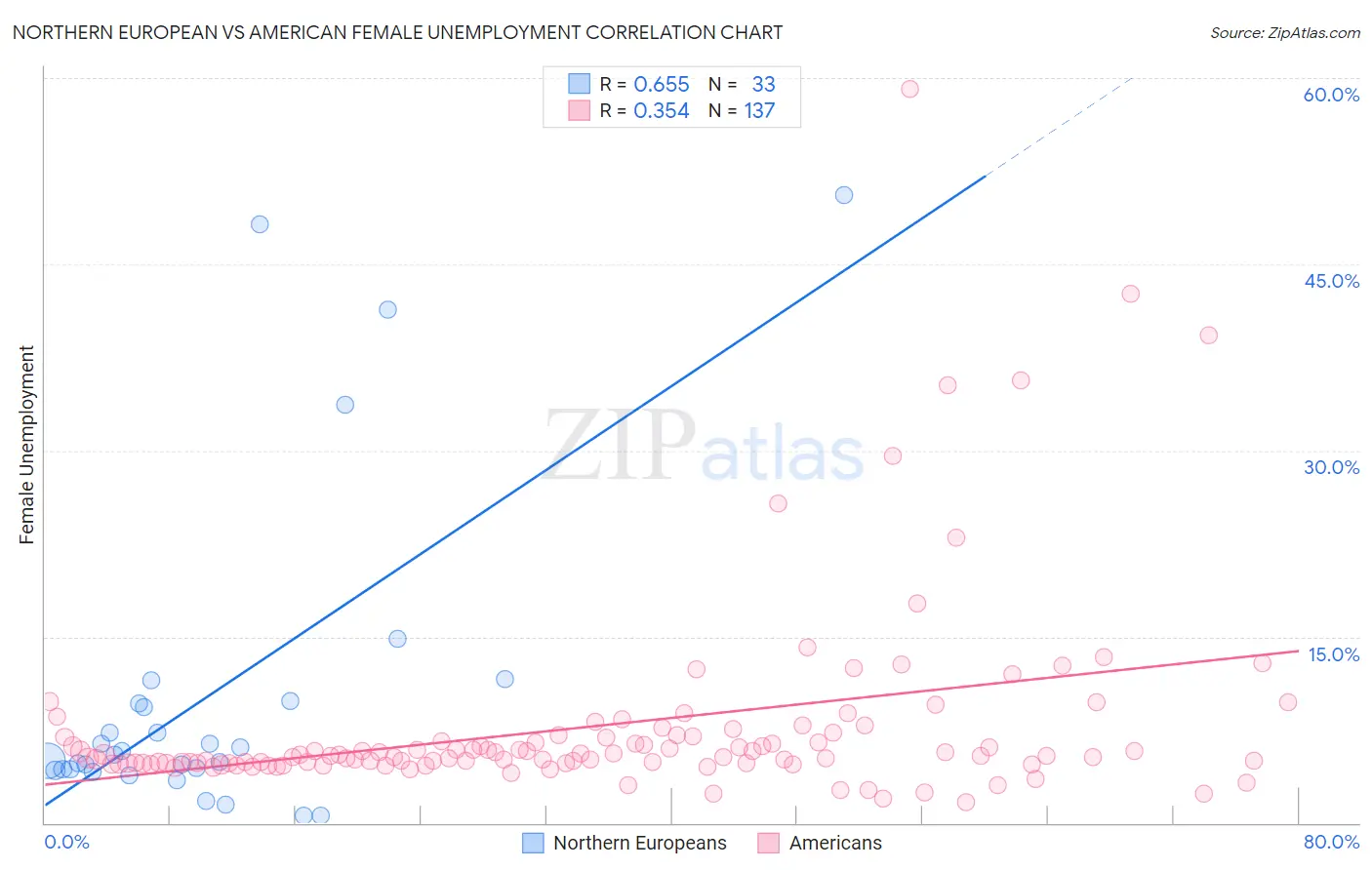 Northern European vs American Female Unemployment