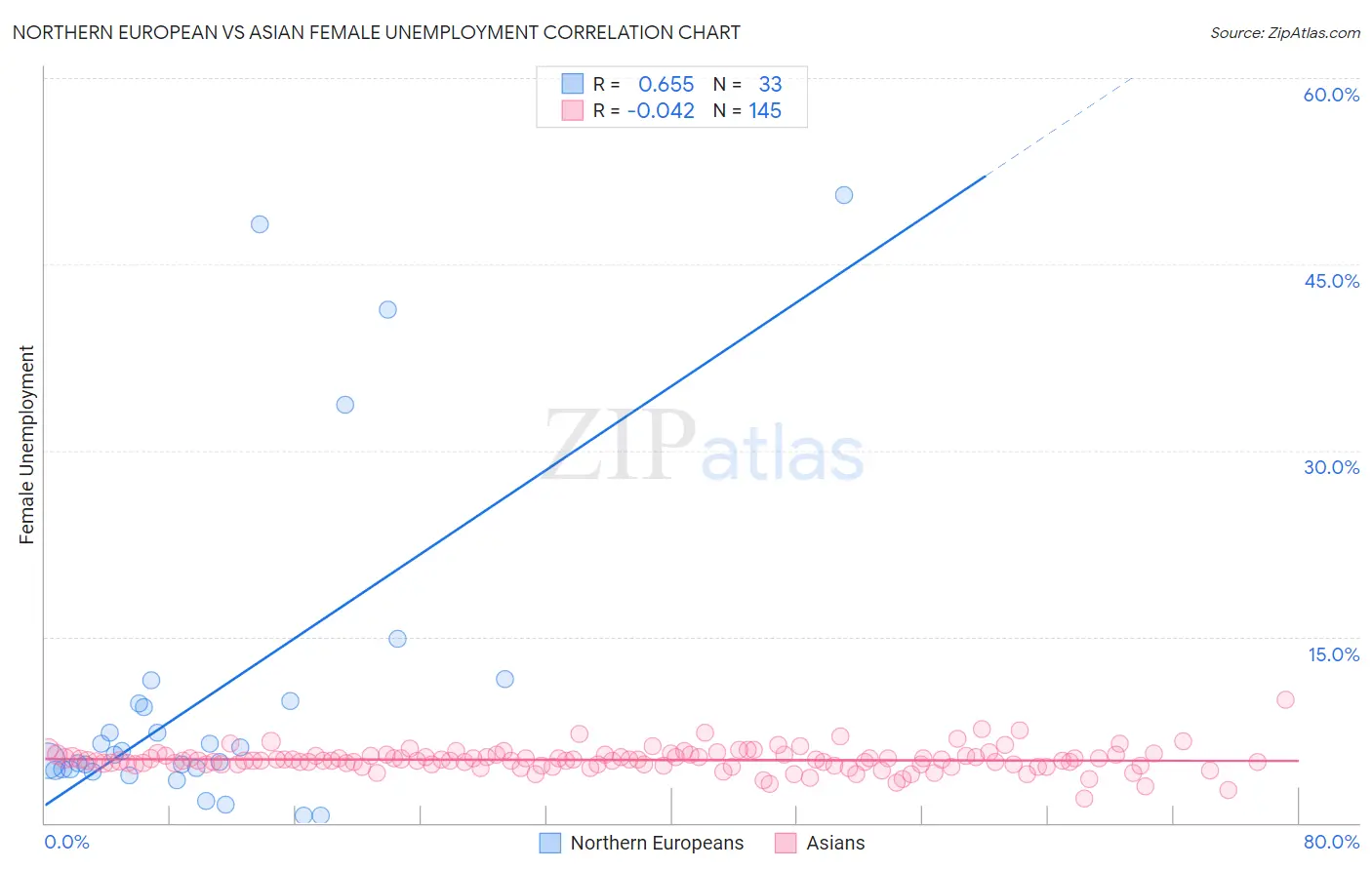 Northern European vs Asian Female Unemployment