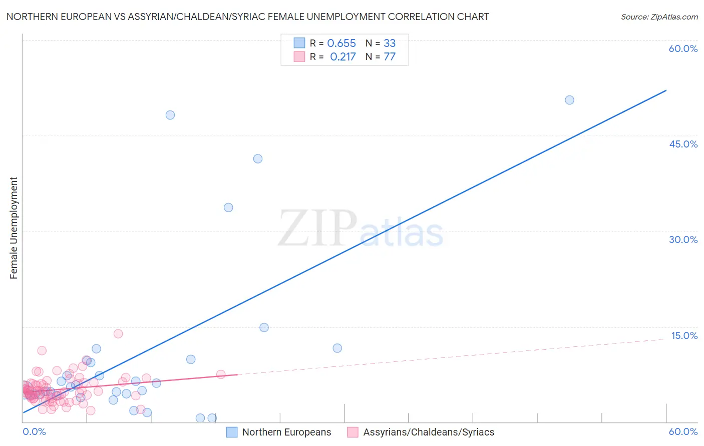 Northern European vs Assyrian/Chaldean/Syriac Female Unemployment