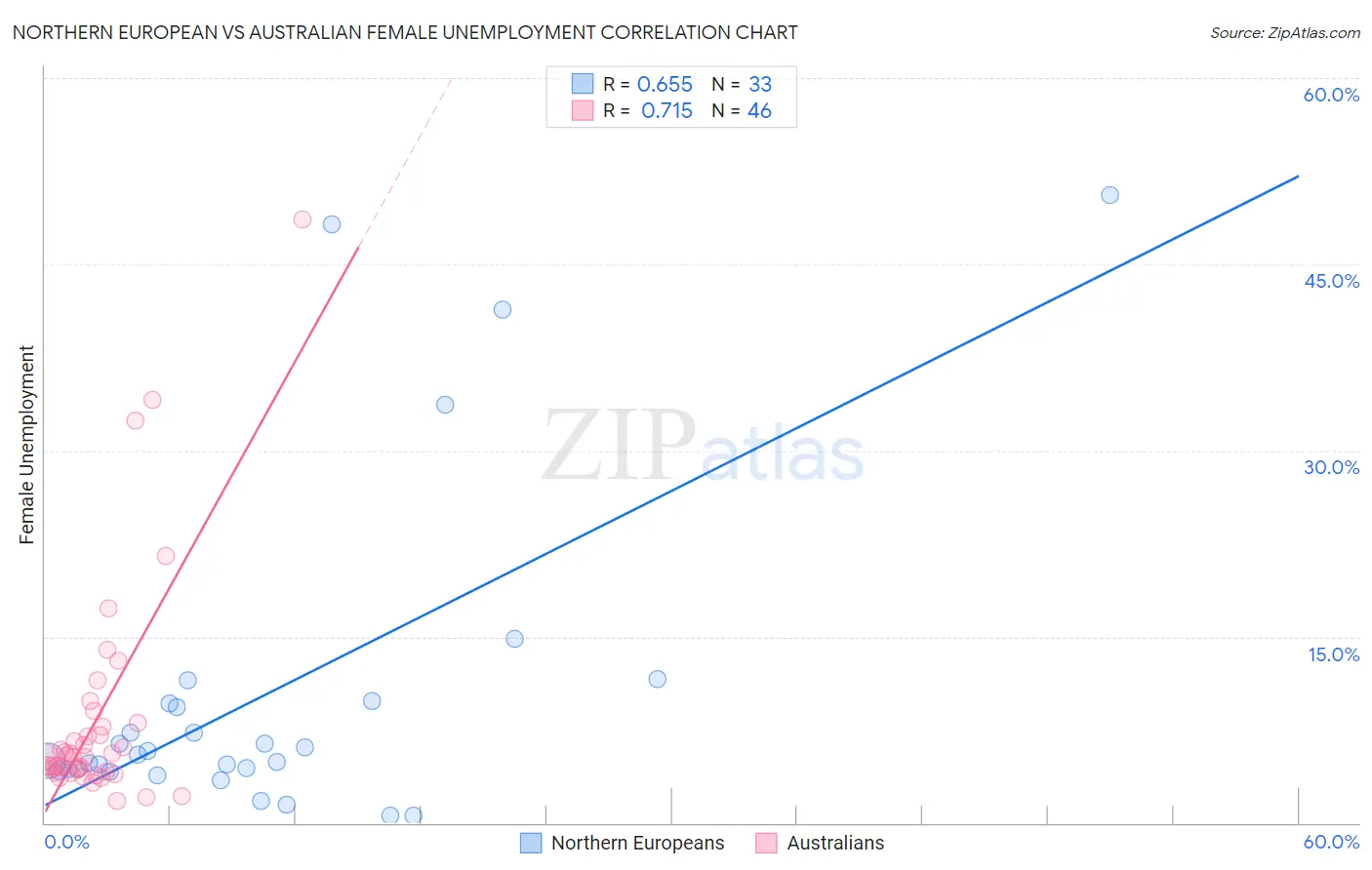 Northern European vs Australian Female Unemployment