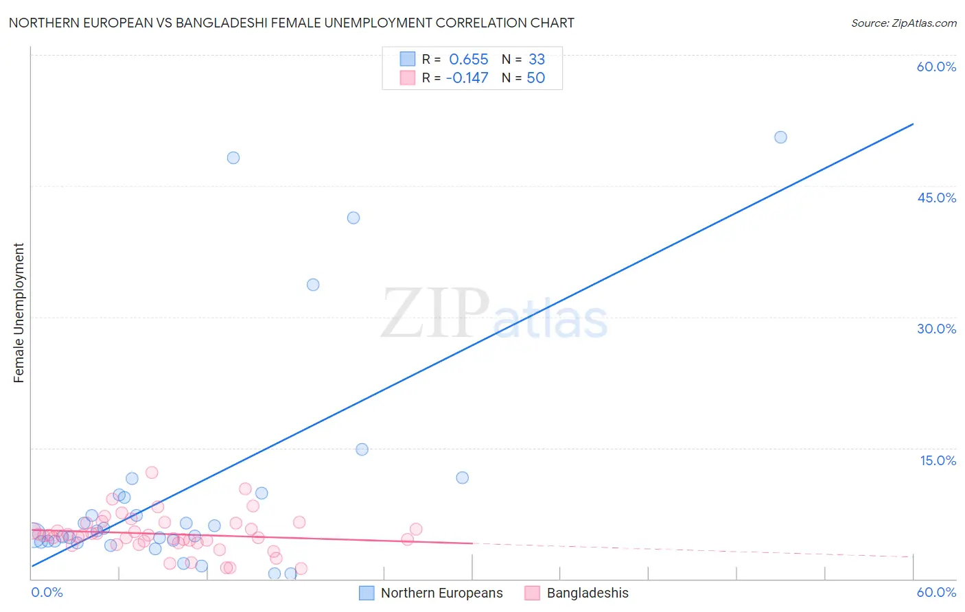 Northern European vs Bangladeshi Female Unemployment