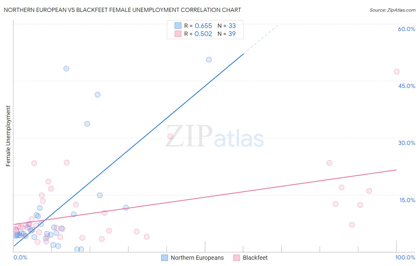 Northern European vs Blackfeet Female Unemployment
