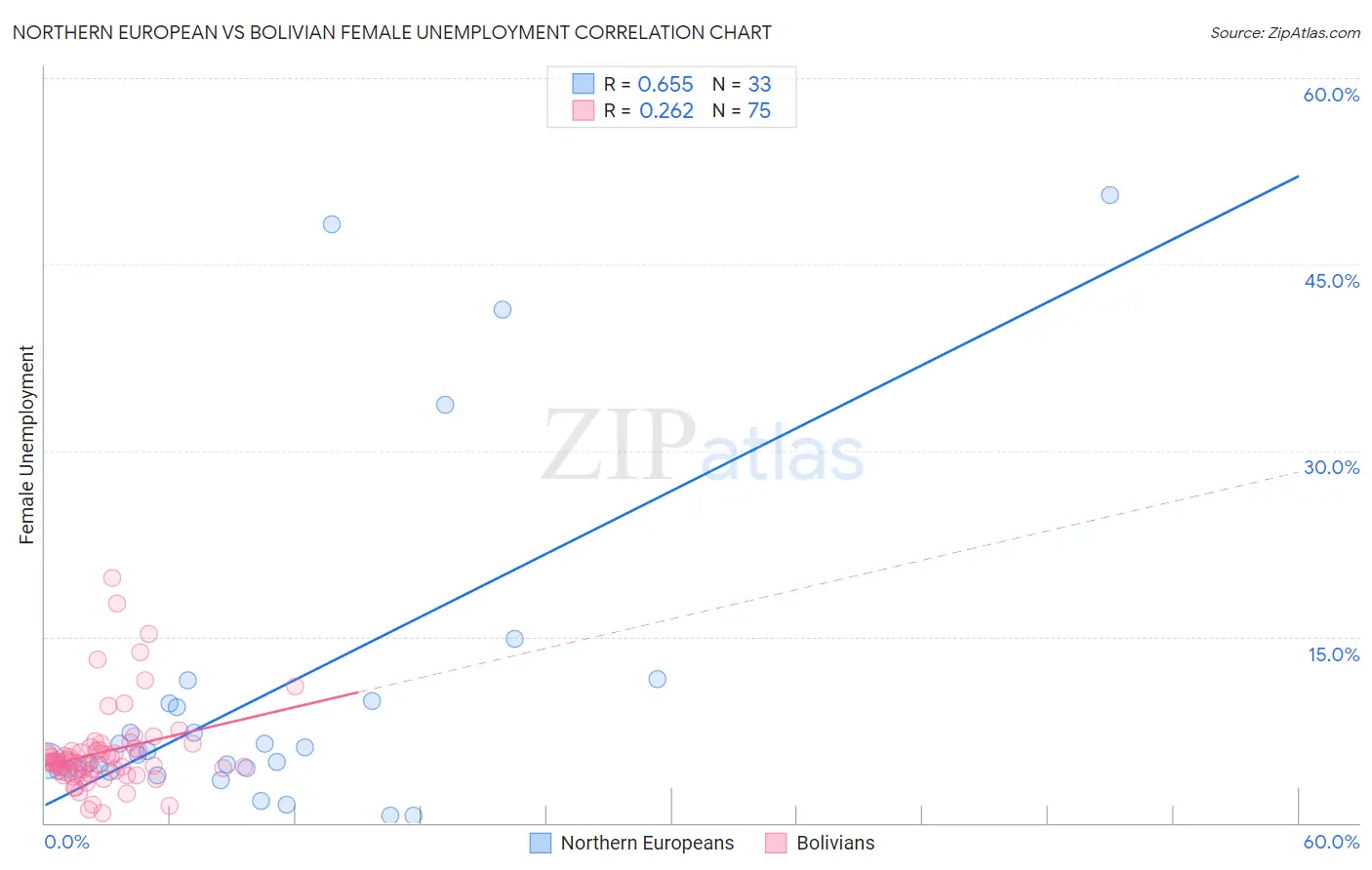 Northern European vs Bolivian Female Unemployment