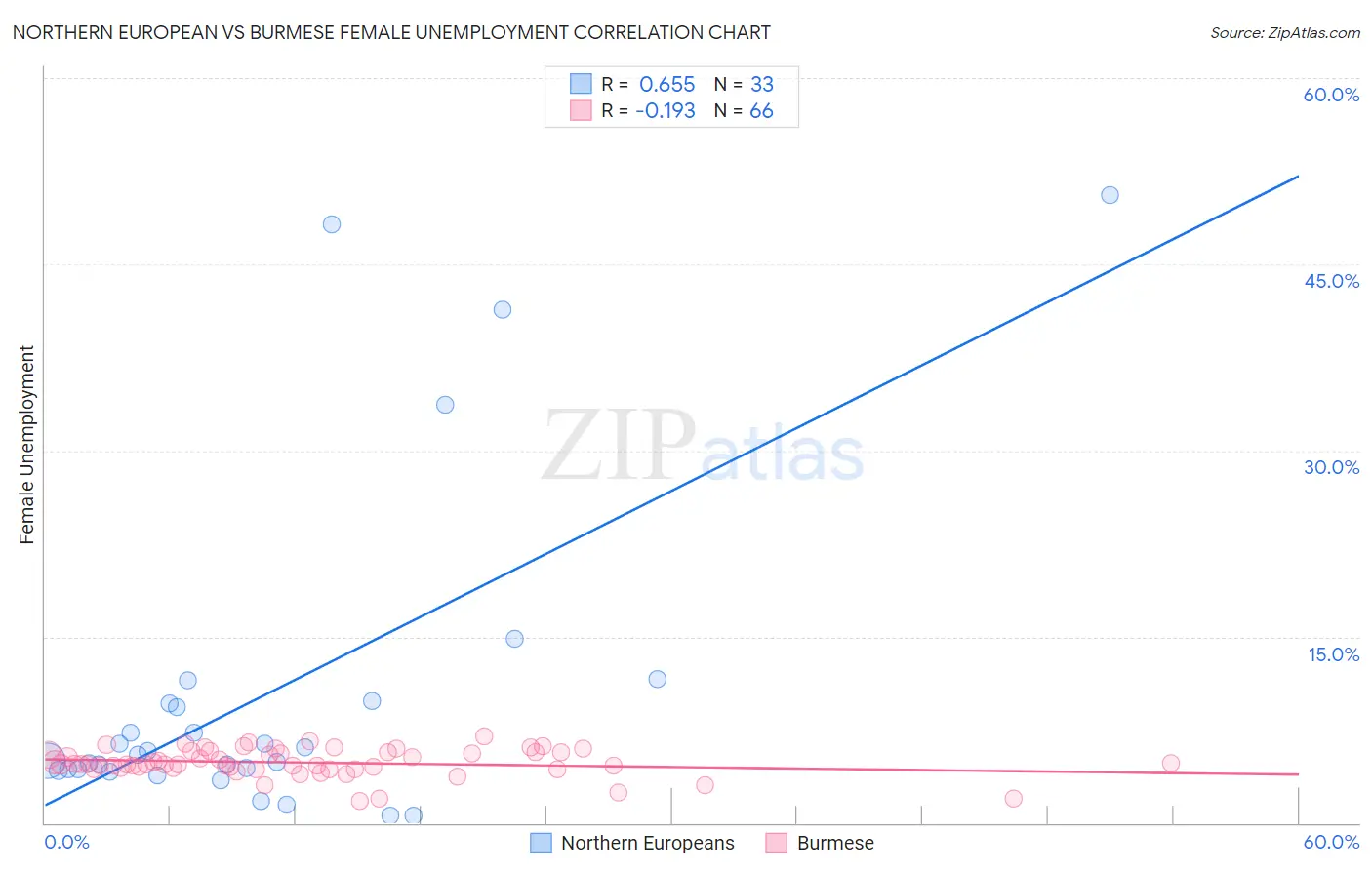 Northern European vs Burmese Female Unemployment