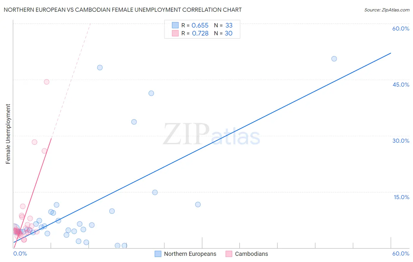 Northern European vs Cambodian Female Unemployment