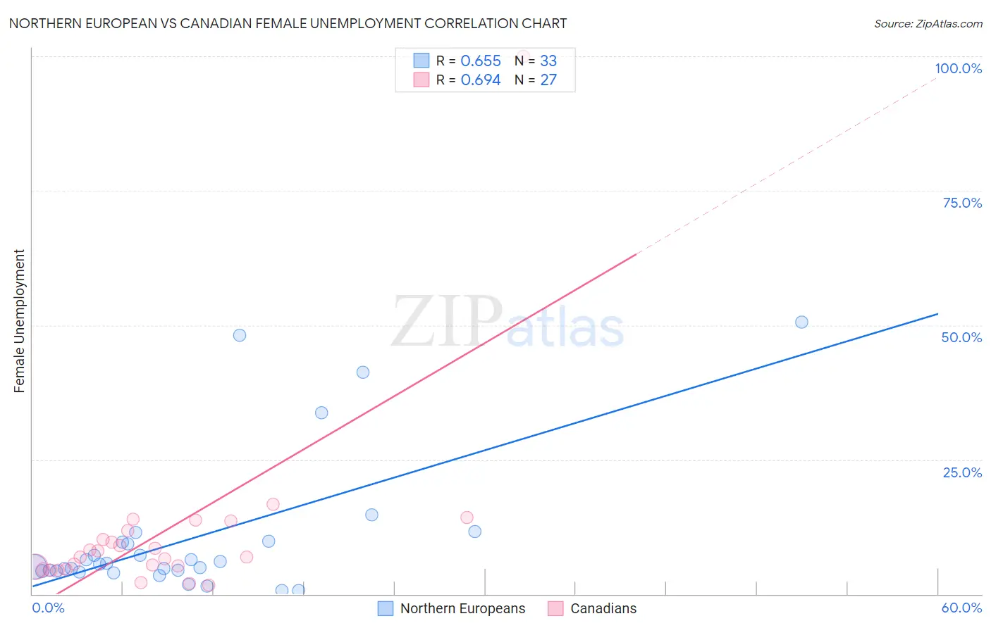Northern European vs Canadian Female Unemployment