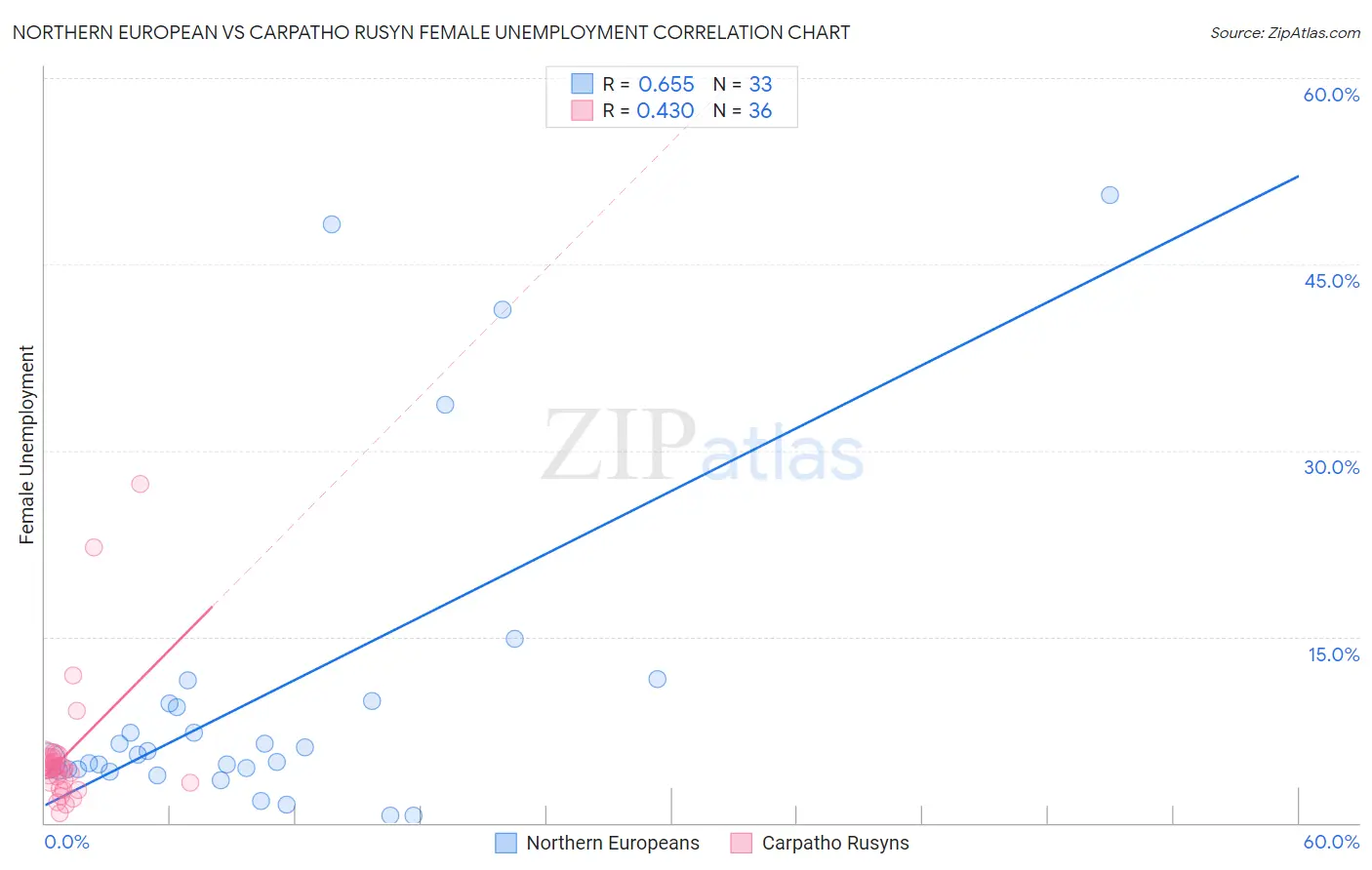 Northern European vs Carpatho Rusyn Female Unemployment