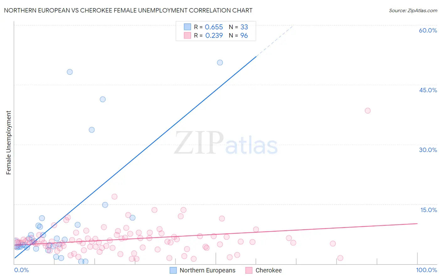 Northern European vs Cherokee Female Unemployment