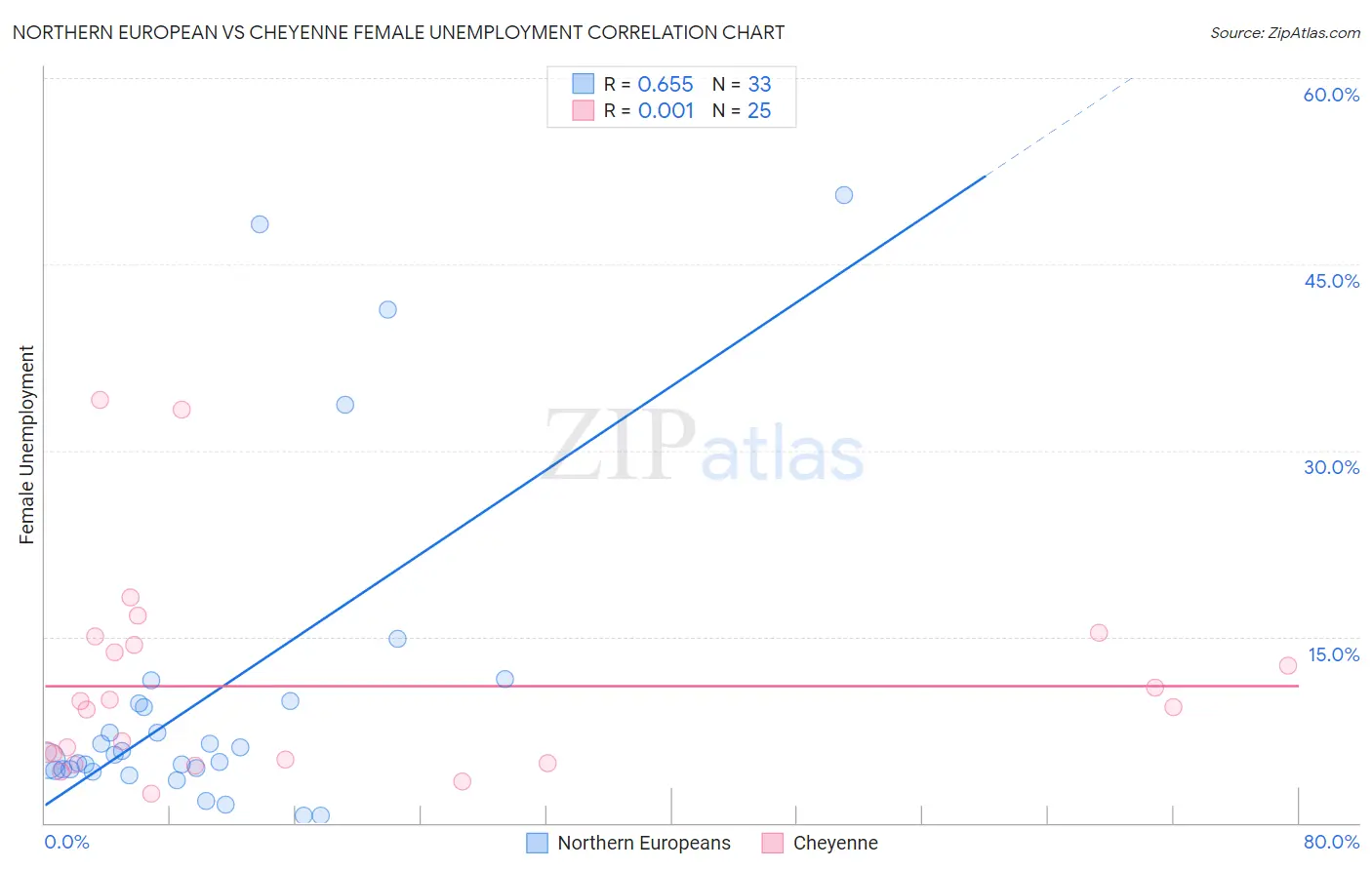 Northern European vs Cheyenne Female Unemployment