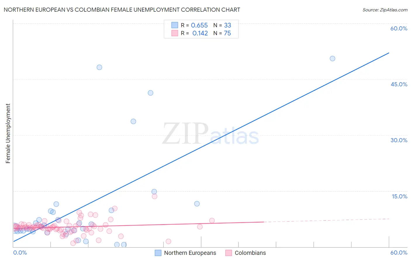 Northern European vs Colombian Female Unemployment