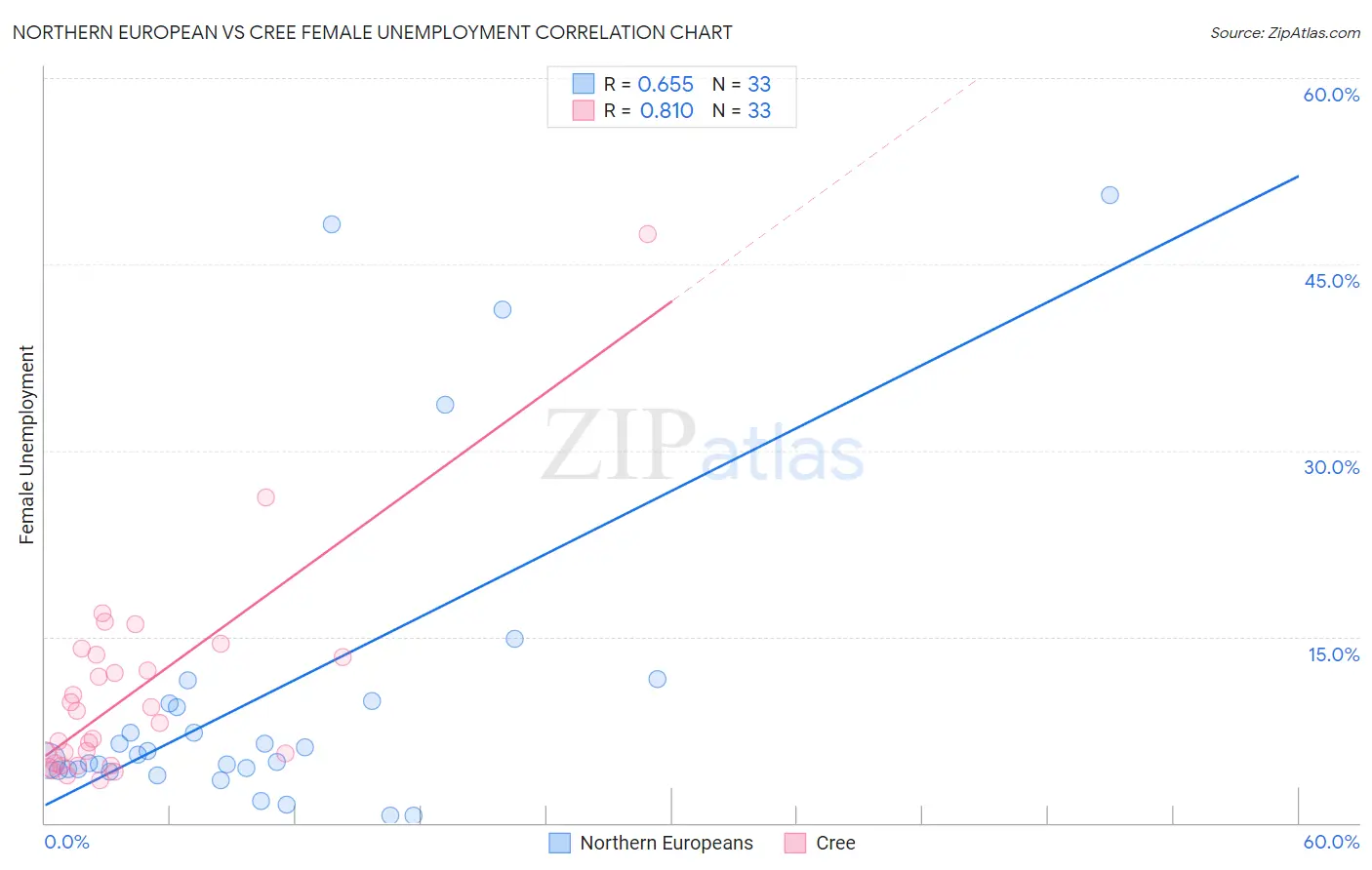 Northern European vs Cree Female Unemployment