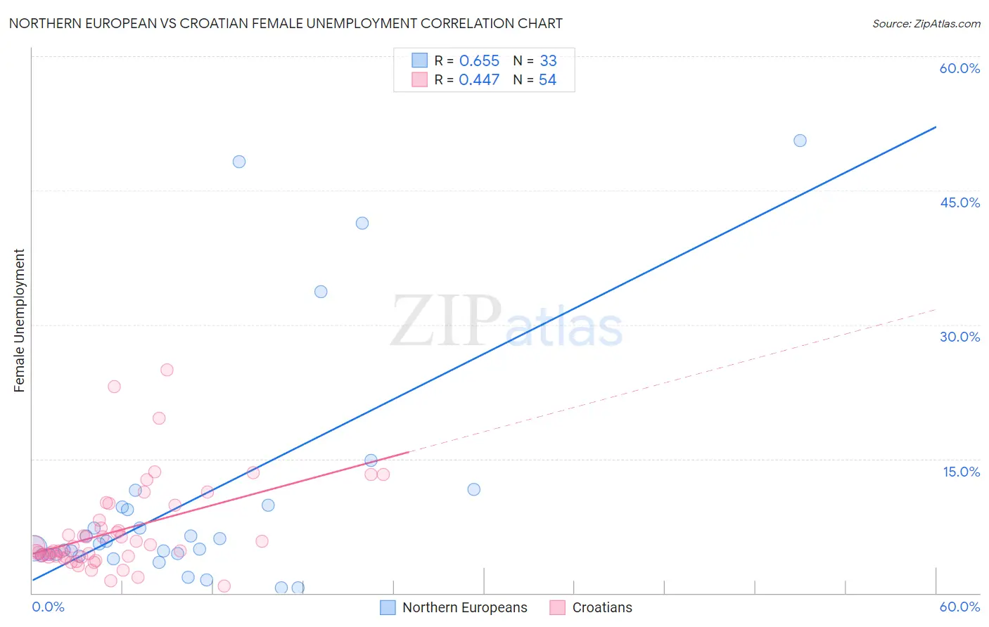 Northern European vs Croatian Female Unemployment